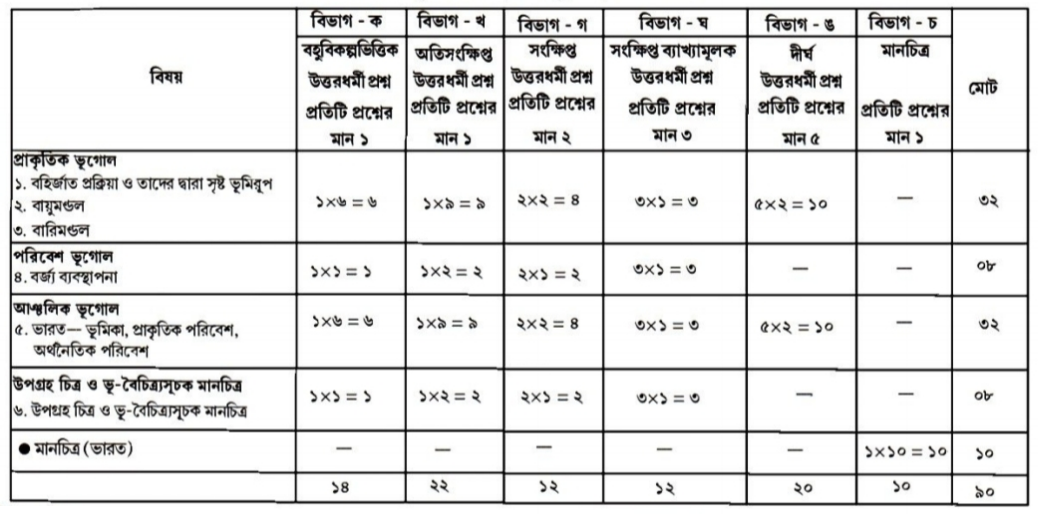 Madhyamik Geography - Question Pattern