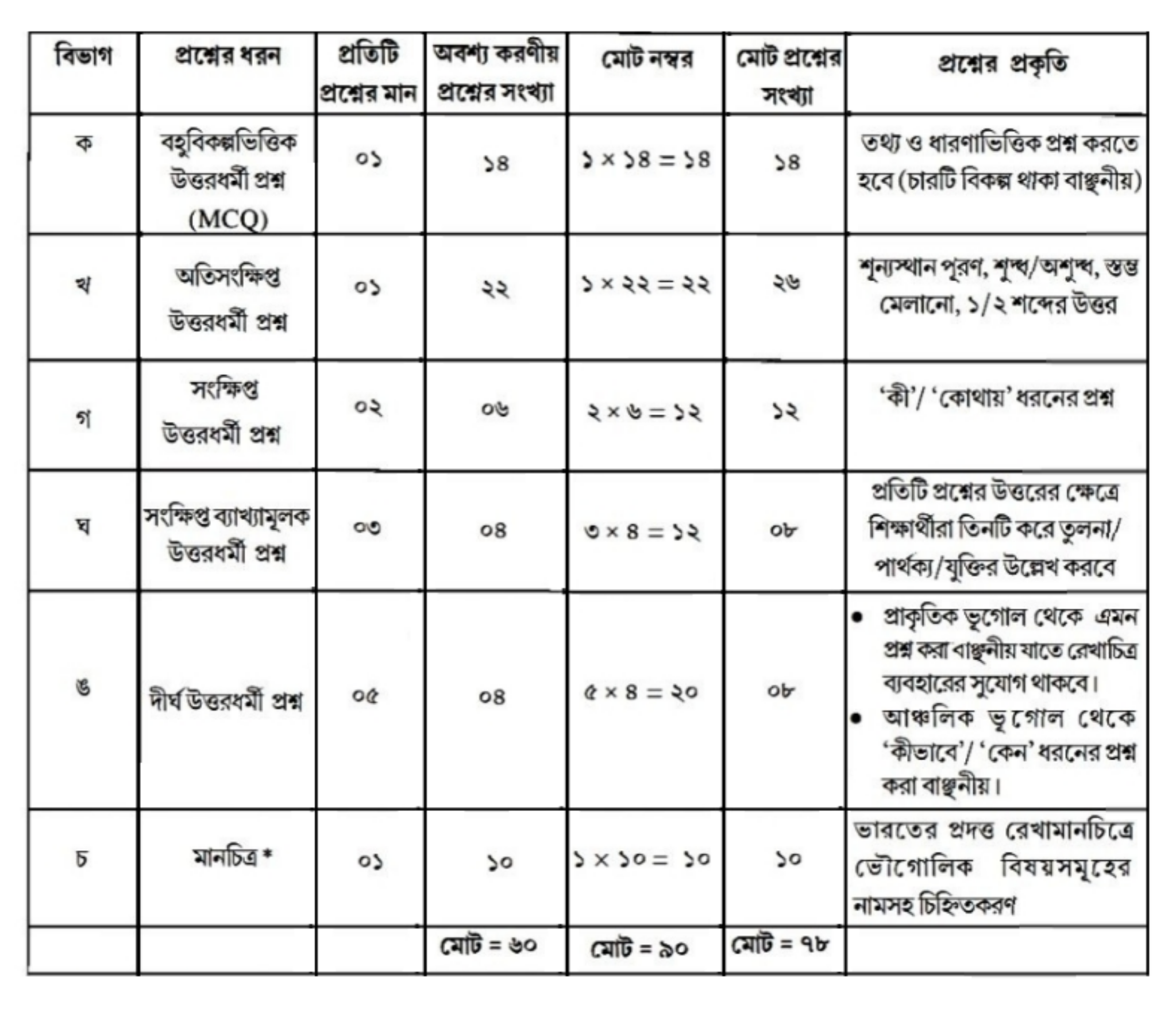 Madhyamik Geography - Question Pattern